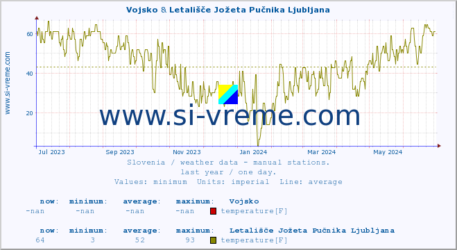  :: Vojsko & Letališče Jožeta Pučnika Ljubljana :: temperature | humidity | wind direction | wind speed | wind gusts | air pressure | precipitation | dew point :: last year / one day.