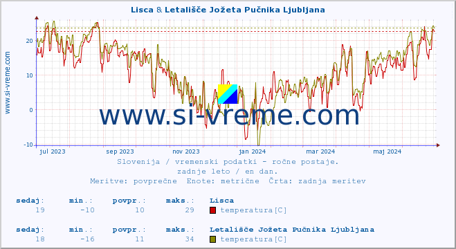 POVPREČJE :: Lisca & Letališče Jožeta Pučnika Ljubljana :: temperatura | vlaga | smer vetra | hitrost vetra | sunki vetra | tlak | padavine | temp. rosišča :: zadnje leto / en dan.