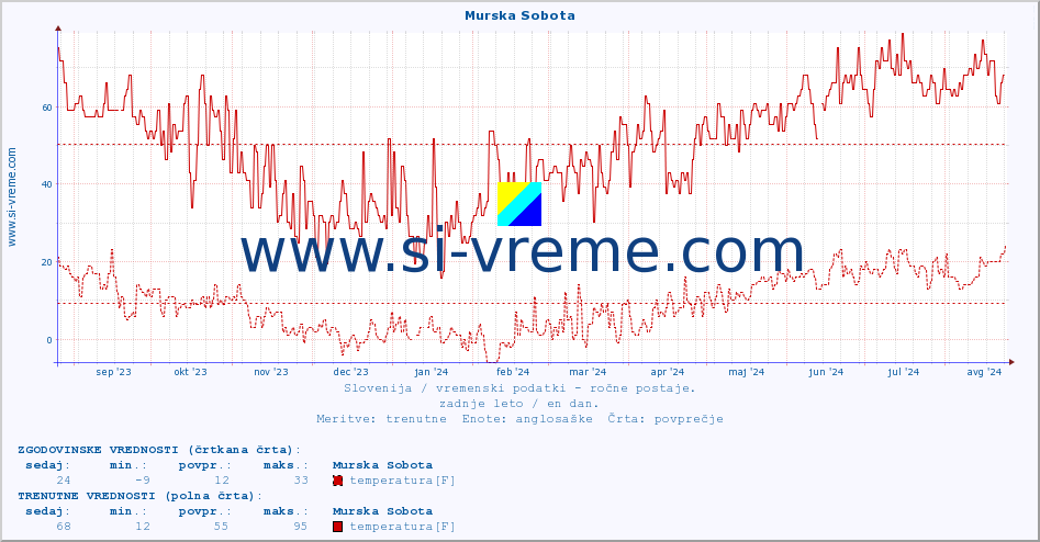 POVPREČJE :: Murska Sobota :: temperatura | vlaga | smer vetra | hitrost vetra | sunki vetra | tlak | padavine | temp. rosišča :: zadnje leto / en dan.