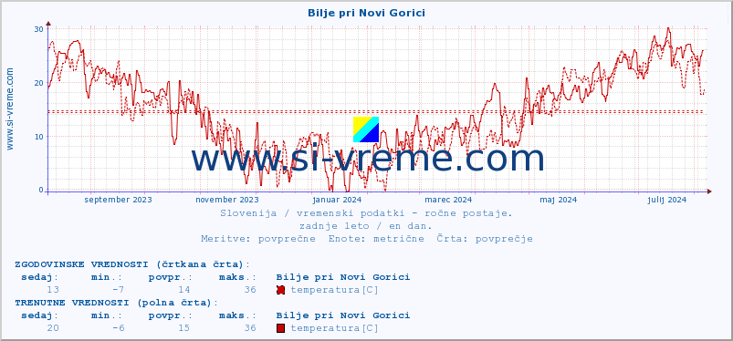 POVPREČJE :: Bilje pri Novi Gorici :: temperatura | vlaga | smer vetra | hitrost vetra | sunki vetra | tlak | padavine | temp. rosišča :: zadnje leto / en dan.