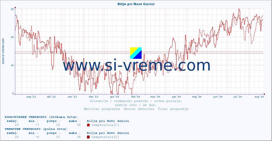 POVPREČJE :: Bilje pri Novi Gorici :: temperatura | vlaga | smer vetra | hitrost vetra | sunki vetra | tlak | padavine | temp. rosišča :: zadnje leto / en dan.