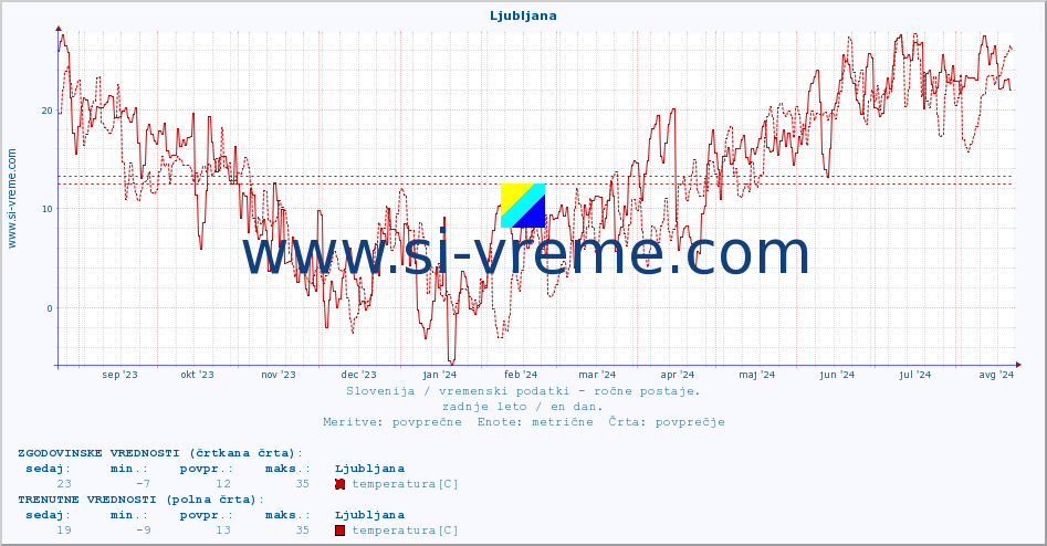 POVPREČJE :: Ljubljana :: temperatura | vlaga | smer vetra | hitrost vetra | sunki vetra | tlak | padavine | temp. rosišča :: zadnje leto / en dan.