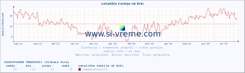 POVPREČJE :: Letališče Cerklje ob Krki :: temperatura | vlaga | smer vetra | hitrost vetra | sunki vetra | tlak | padavine | temp. rosišča :: zadnje leto / en dan.