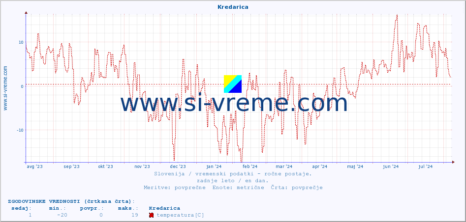 POVPREČJE :: Kredarica :: temperatura | vlaga | smer vetra | hitrost vetra | sunki vetra | tlak | padavine | temp. rosišča :: zadnje leto / en dan.