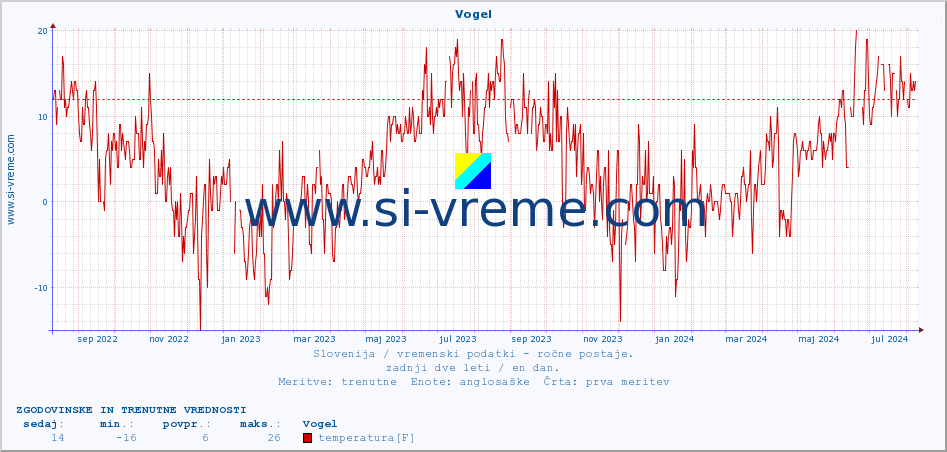 POVPREČJE :: Vogel :: temperatura | vlaga | smer vetra | hitrost vetra | sunki vetra | tlak | padavine | temp. rosišča :: zadnji dve leti / en dan.