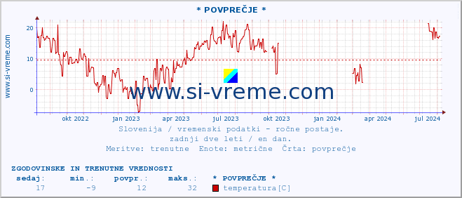 POVPREČJE :: * POVPREČJE * :: temperatura | vlaga | smer vetra | hitrost vetra | sunki vetra | tlak | padavine | temp. rosišča :: zadnji dve leti / en dan.