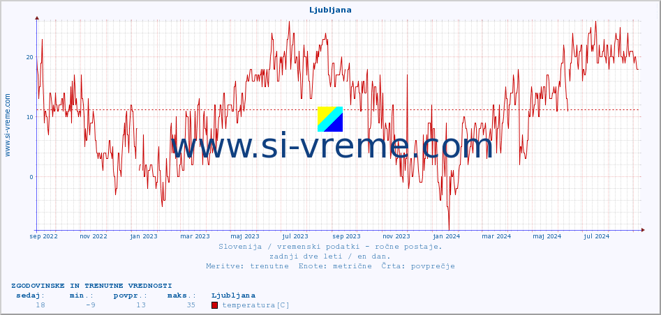 POVPREČJE :: Ljubljana :: temperatura | vlaga | smer vetra | hitrost vetra | sunki vetra | tlak | padavine | temp. rosišča :: zadnji dve leti / en dan.