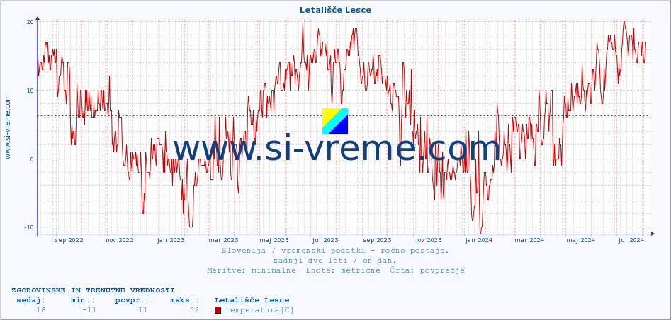 POVPREČJE :: Letališče Lesce :: temperatura | vlaga | smer vetra | hitrost vetra | sunki vetra | tlak | padavine | temp. rosišča :: zadnji dve leti / en dan.