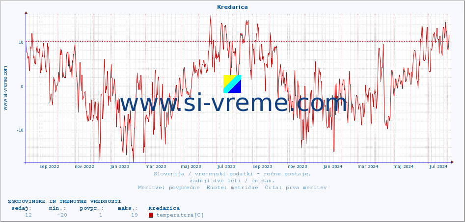 POVPREČJE :: Kredarica :: temperatura | vlaga | smer vetra | hitrost vetra | sunki vetra | tlak | padavine | temp. rosišča :: zadnji dve leti / en dan.