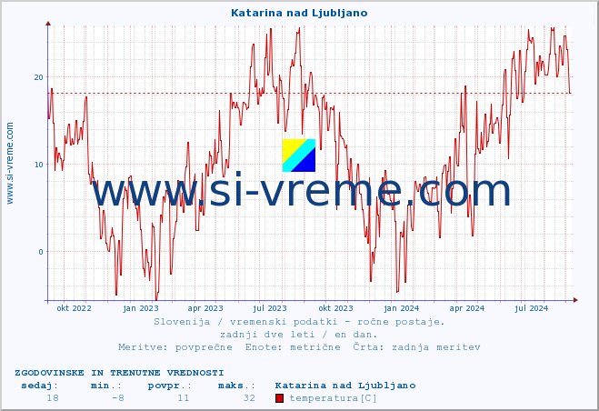 POVPREČJE :: Katarina nad Ljubljano :: temperatura | vlaga | smer vetra | hitrost vetra | sunki vetra | tlak | padavine | temp. rosišča :: zadnji dve leti / en dan.