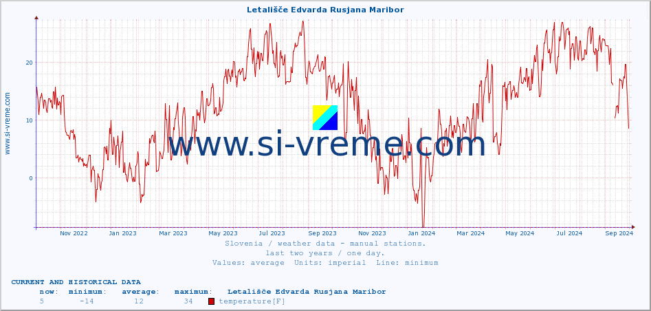  :: Letališče Edvarda Rusjana Maribor :: temperature | humidity | wind direction | wind speed | wind gusts | air pressure | precipitation | dew point :: last two years / one day.