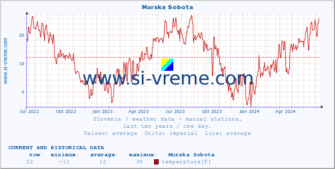  :: Murska Sobota :: temperature | humidity | wind direction | wind speed | wind gusts | air pressure | precipitation | dew point :: last two years / one day.