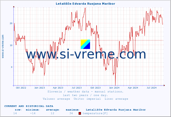  :: Letališče Edvarda Rusjana Maribor :: temperature | humidity | wind direction | wind speed | wind gusts | air pressure | precipitation | dew point :: last two years / one day.