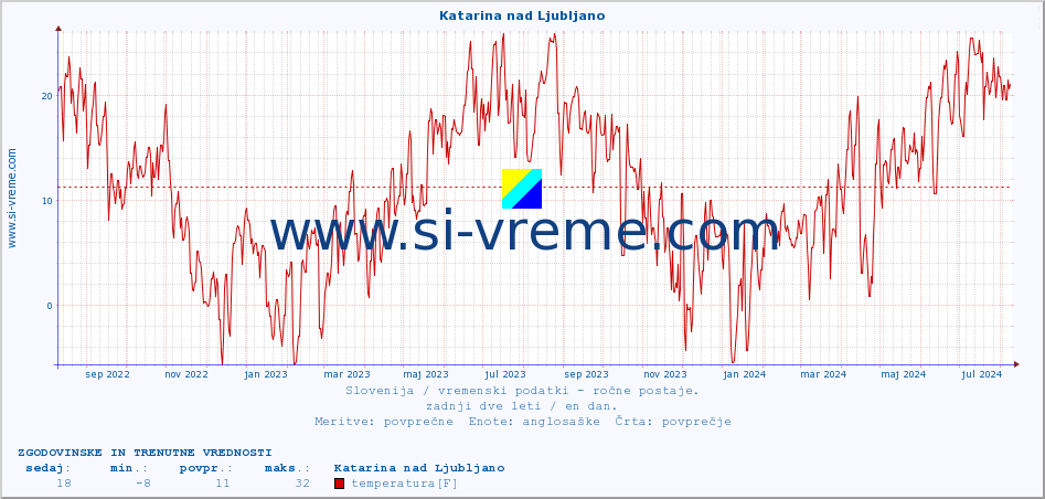 POVPREČJE :: Katarina nad Ljubljano :: temperatura | vlaga | smer vetra | hitrost vetra | sunki vetra | tlak | padavine | temp. rosišča :: zadnji dve leti / en dan.