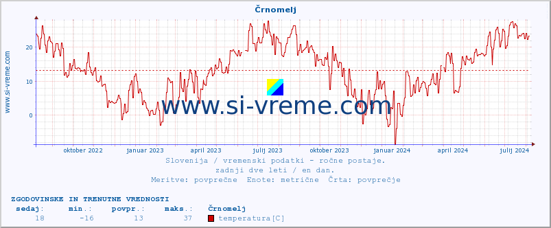 POVPREČJE :: Črnomelj :: temperatura | vlaga | smer vetra | hitrost vetra | sunki vetra | tlak | padavine | temp. rosišča :: zadnji dve leti / en dan.