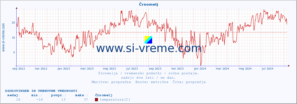 POVPREČJE :: Črnomelj :: temperatura | vlaga | smer vetra | hitrost vetra | sunki vetra | tlak | padavine | temp. rosišča :: zadnji dve leti / en dan.