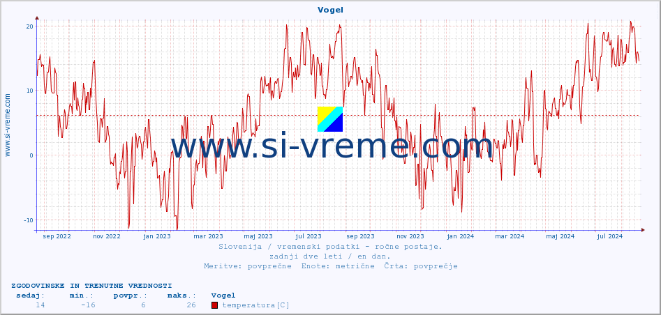 POVPREČJE :: Vogel :: temperatura | vlaga | smer vetra | hitrost vetra | sunki vetra | tlak | padavine | temp. rosišča :: zadnji dve leti / en dan.