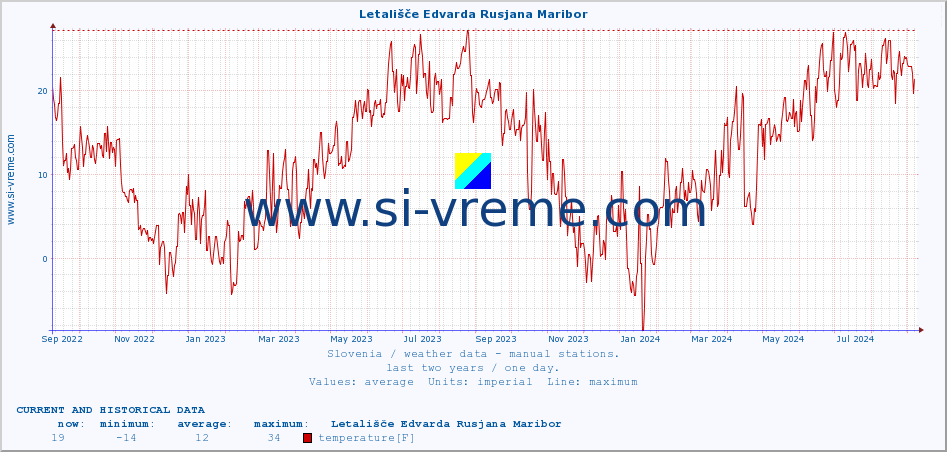  :: Letališče Edvarda Rusjana Maribor :: temperature | humidity | wind direction | wind speed | wind gusts | air pressure | precipitation | dew point :: last two years / one day.