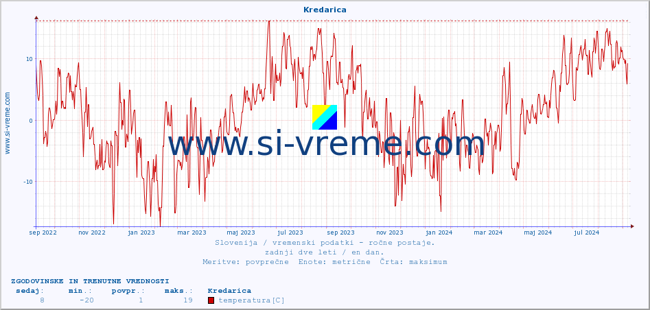 POVPREČJE :: Kredarica :: temperatura | vlaga | smer vetra | hitrost vetra | sunki vetra | tlak | padavine | temp. rosišča :: zadnji dve leti / en dan.