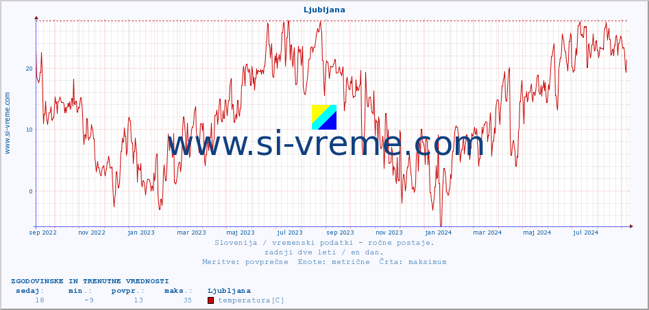 POVPREČJE :: Ljubljana :: temperatura | vlaga | smer vetra | hitrost vetra | sunki vetra | tlak | padavine | temp. rosišča :: zadnji dve leti / en dan.