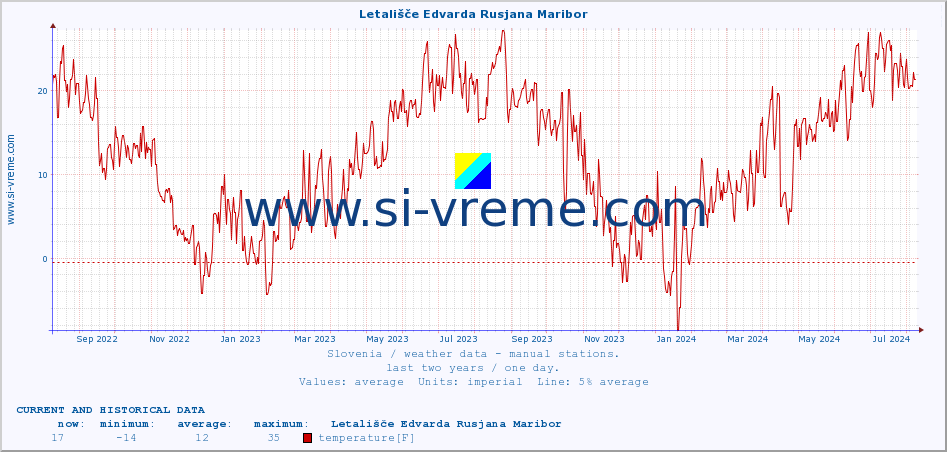  :: Letališče Edvarda Rusjana Maribor :: temperature | humidity | wind direction | wind speed | wind gusts | air pressure | precipitation | dew point :: last two years / one day.