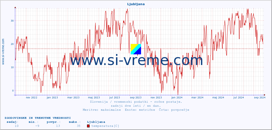POVPREČJE :: Ljubljana :: temperatura | vlaga | smer vetra | hitrost vetra | sunki vetra | tlak | padavine | temp. rosišča :: zadnji dve leti / en dan.