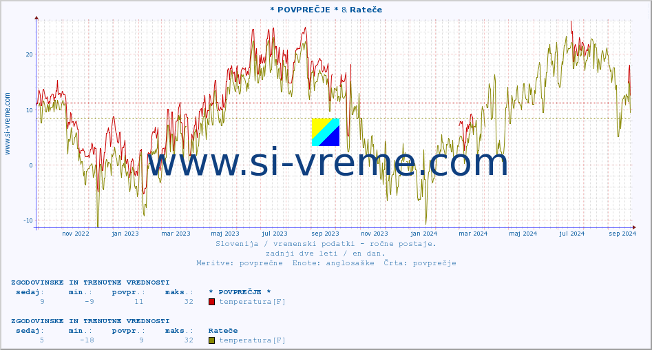 POVPREČJE :: * POVPREČJE * & Rateče :: temperatura | vlaga | smer vetra | hitrost vetra | sunki vetra | tlak | padavine | temp. rosišča :: zadnji dve leti / en dan.