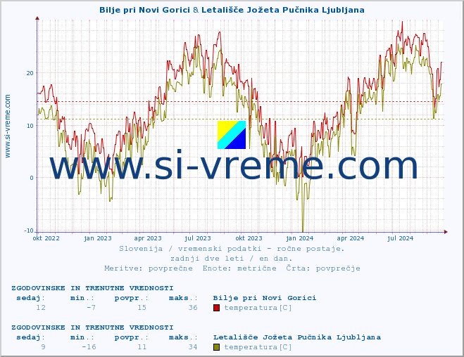 POVPREČJE :: Bilje pri Novi Gorici & Letališče Jožeta Pučnika Ljubljana :: temperatura | vlaga | smer vetra | hitrost vetra | sunki vetra | tlak | padavine | temp. rosišča :: zadnji dve leti / en dan.