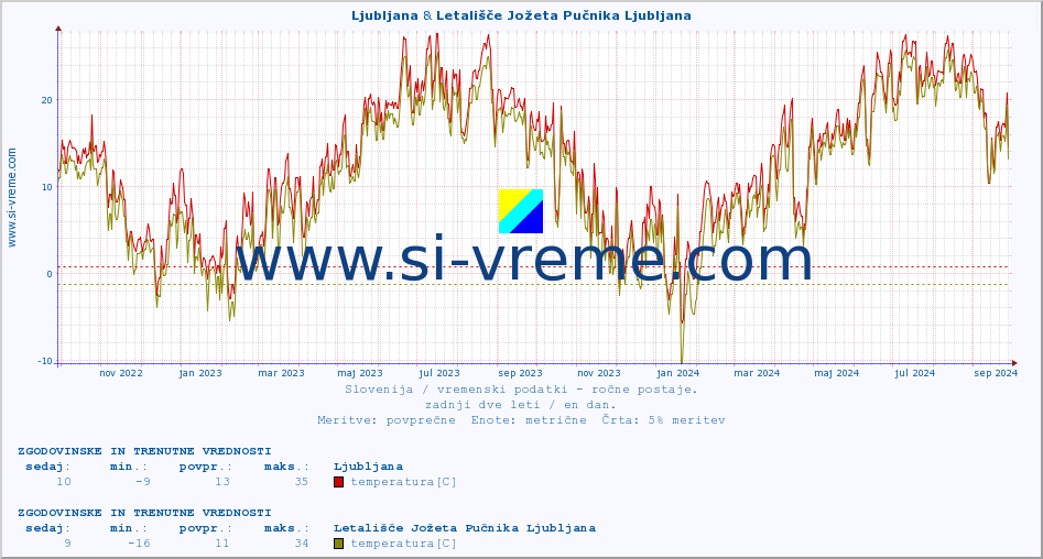 POVPREČJE :: Ljubljana & Letališče Jožeta Pučnika Ljubljana :: temperatura | vlaga | smer vetra | hitrost vetra | sunki vetra | tlak | padavine | temp. rosišča :: zadnji dve leti / en dan.