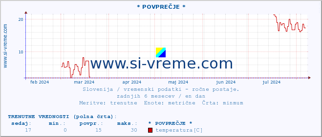 POVPREČJE :: * POVPREČJE * :: temperatura | vlaga | smer vetra | hitrost vetra | sunki vetra | tlak | padavine | temp. rosišča :: zadnje leto / en dan.