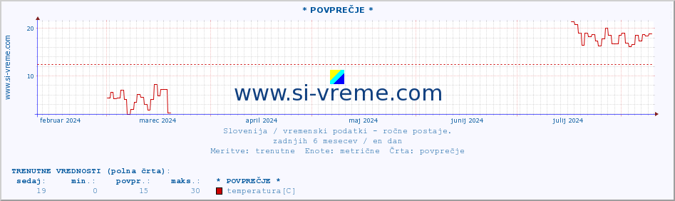 POVPREČJE :: * POVPREČJE * :: temperatura | vlaga | smer vetra | hitrost vetra | sunki vetra | tlak | padavine | temp. rosišča :: zadnje leto / en dan.