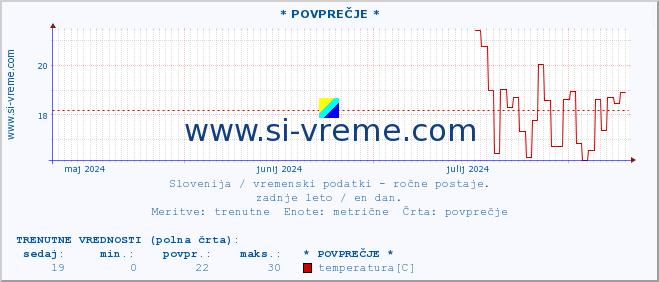 POVPREČJE :: * POVPREČJE * :: temperatura | vlaga | smer vetra | hitrost vetra | sunki vetra | tlak | padavine | temp. rosišča :: zadnje leto / en dan.