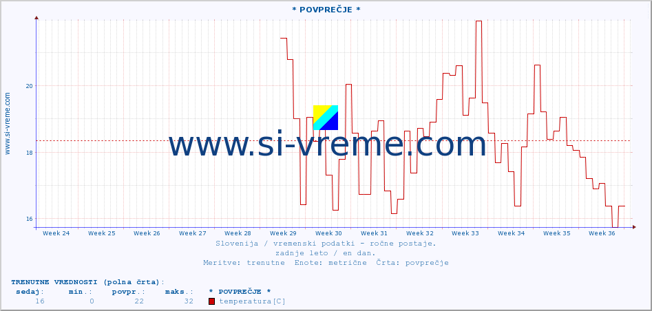 POVPREČJE :: * POVPREČJE * :: temperatura | vlaga | smer vetra | hitrost vetra | sunki vetra | tlak | padavine | temp. rosišča :: zadnje leto / en dan.