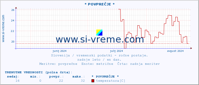 POVPREČJE :: * POVPREČJE * :: temperatura | vlaga | smer vetra | hitrost vetra | sunki vetra | tlak | padavine | temp. rosišča :: zadnje leto / en dan.