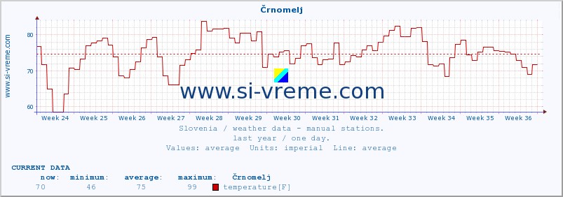  :: Črnomelj :: temperature | humidity | wind direction | wind speed | wind gusts | air pressure | precipitation | dew point :: last year / one day.