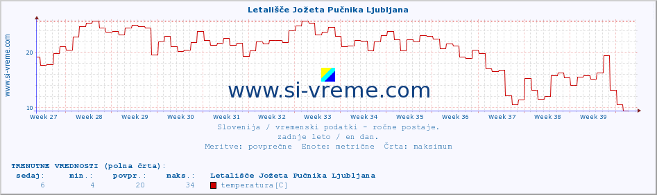 POVPREČJE :: Letališče Jožeta Pučnika Ljubljana :: temperatura | vlaga | smer vetra | hitrost vetra | sunki vetra | tlak | padavine | temp. rosišča :: zadnje leto / en dan.