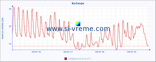 POVPREČJE :: Kočevje :: temperatura | vlaga | smer vetra | hitrost vetra | sunki vetra | tlak | padavine | temp. rosišča :: zadnji mesec / 2 uri.