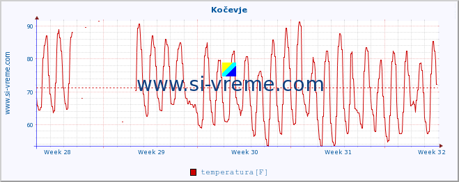 POVPREČJE :: Kočevje :: temperatura | vlaga | smer vetra | hitrost vetra | sunki vetra | tlak | padavine | temp. rosišča :: zadnji mesec / 2 uri.