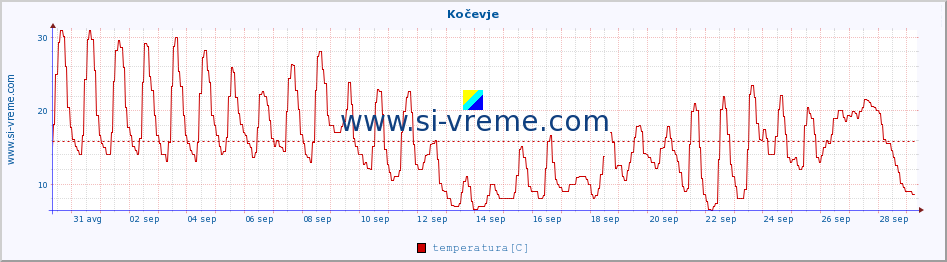 POVPREČJE :: Kočevje :: temperatura | vlaga | smer vetra | hitrost vetra | sunki vetra | tlak | padavine | temp. rosišča :: zadnji mesec / 2 uri.