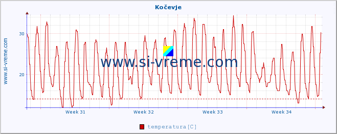 POVPREČJE :: Kočevje :: temperatura | vlaga | smer vetra | hitrost vetra | sunki vetra | tlak | padavine | temp. rosišča :: zadnji mesec / 2 uri.