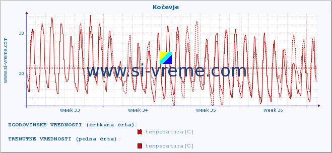 POVPREČJE :: Kočevje :: temperatura | vlaga | smer vetra | hitrost vetra | sunki vetra | tlak | padavine | temp. rosišča :: zadnji mesec / 2 uri.