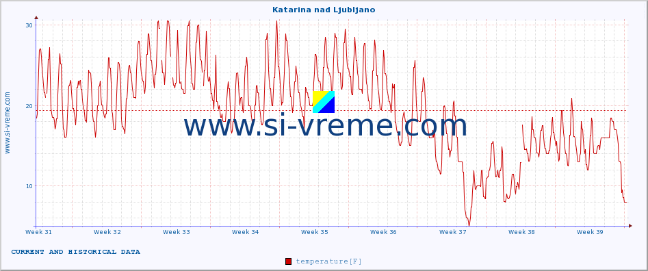  :: Katarina nad Ljubljano :: temperature | humidity | wind direction | wind speed | wind gusts | air pressure | precipitation | dew point :: last two months / 2 hours.