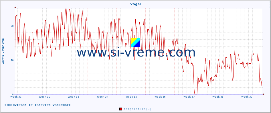 POVPREČJE :: Vogel :: temperatura | vlaga | smer vetra | hitrost vetra | sunki vetra | tlak | padavine | temp. rosišča :: zadnja dva meseca / 2 uri.