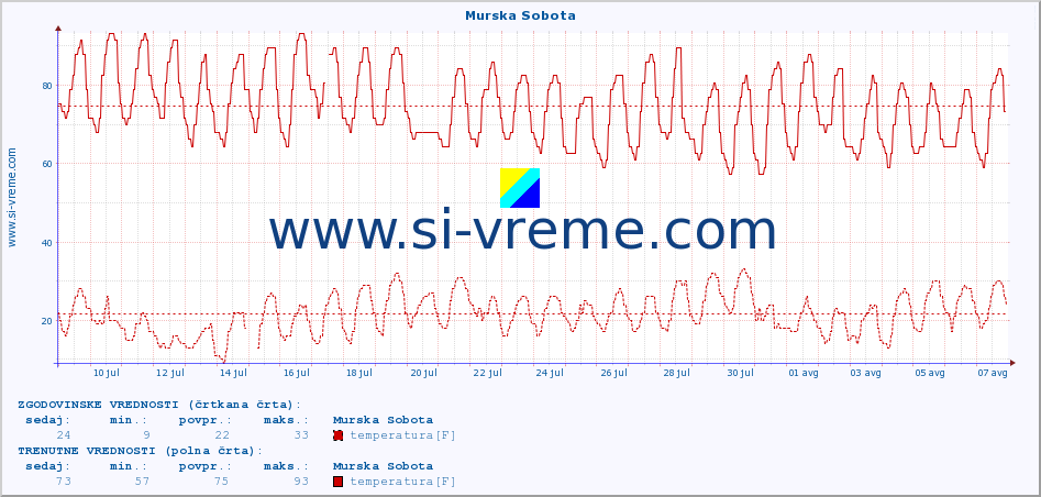 POVPREČJE :: Murska Sobota :: temperatura | vlaga | smer vetra | hitrost vetra | sunki vetra | tlak | padavine | temp. rosišča :: zadnji mesec / 2 uri.