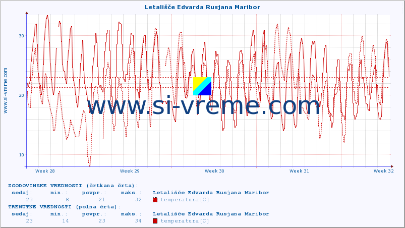 POVPREČJE :: Letališče Edvarda Rusjana Maribor :: temperatura | vlaga | smer vetra | hitrost vetra | sunki vetra | tlak | padavine | temp. rosišča :: zadnji mesec / 2 uri.