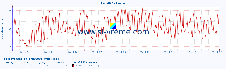 POVPREČJE :: Letališče Lesce :: temperatura | vlaga | smer vetra | hitrost vetra | sunki vetra | tlak | padavine | temp. rosišča :: zadnja dva meseca / 2 uri.