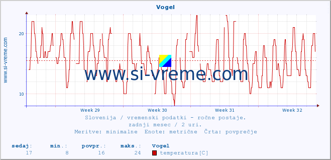 POVPREČJE :: Vogel :: temperatura | vlaga | smer vetra | hitrost vetra | sunki vetra | tlak | padavine | temp. rosišča :: zadnji mesec / 2 uri.