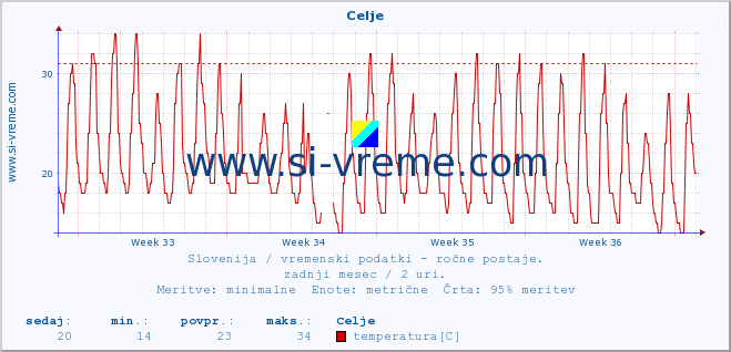 POVPREČJE :: Celje :: temperatura | vlaga | smer vetra | hitrost vetra | sunki vetra | tlak | padavine | temp. rosišča :: zadnji mesec / 2 uri.