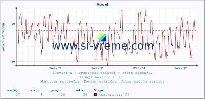 POVPREČJE :: Vogel :: temperatura | vlaga | smer vetra | hitrost vetra | sunki vetra | tlak | padavine | temp. rosišča :: zadnji mesec / 2 uri.