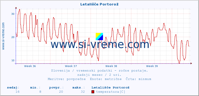 POVPREČJE :: Letališče Portorož :: temperatura | vlaga | smer vetra | hitrost vetra | sunki vetra | tlak | padavine | temp. rosišča :: zadnji mesec / 2 uri.